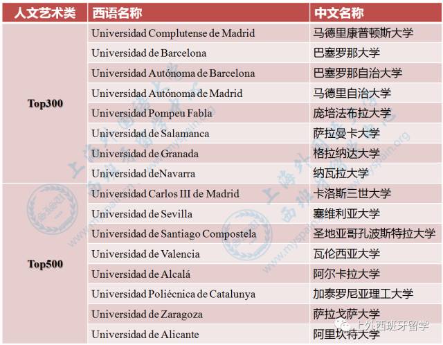 西班牙大學(xué)排名