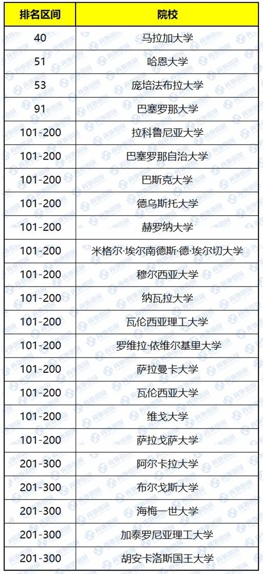 西班牙大學(xué)排名
